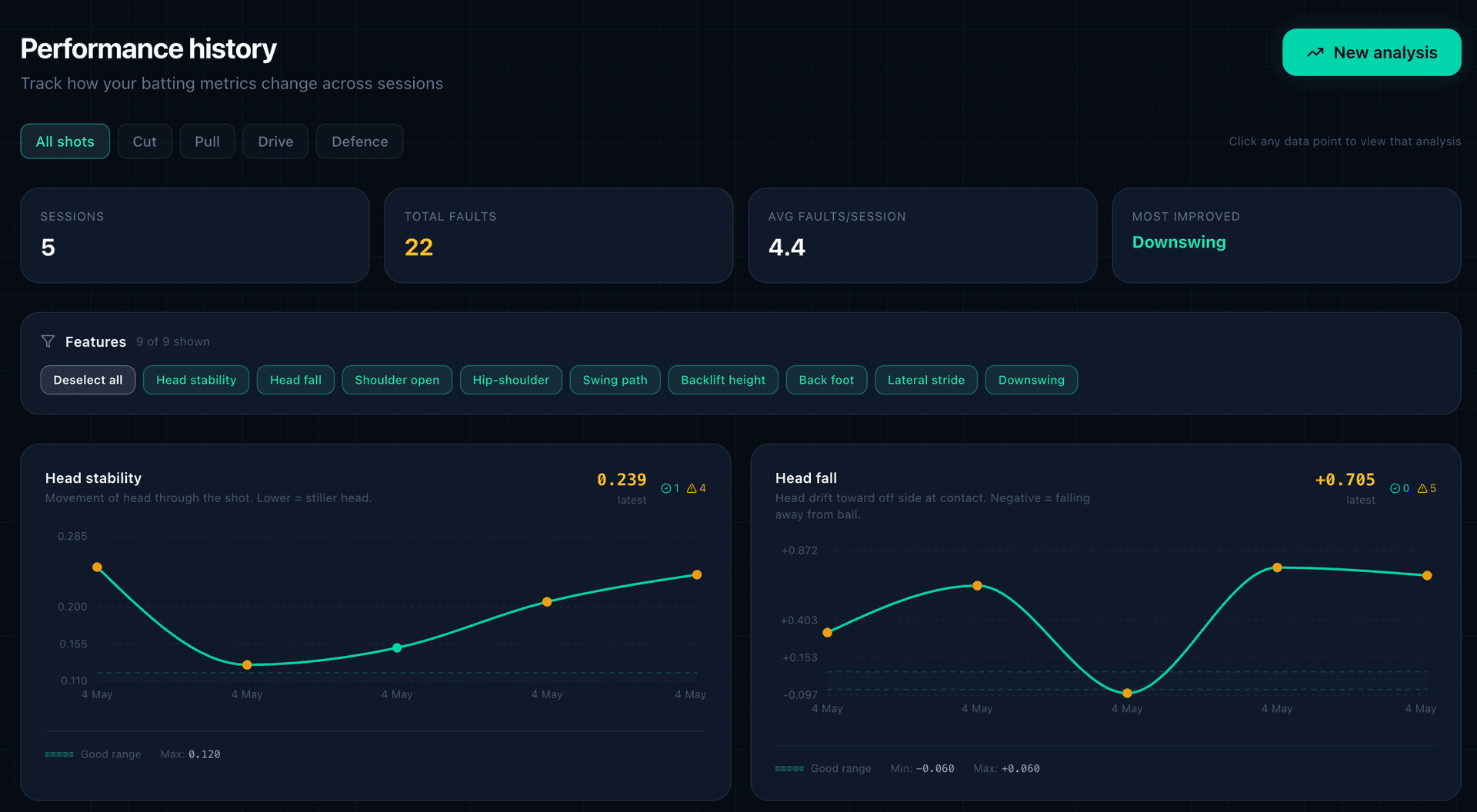 Performance history with trend charts